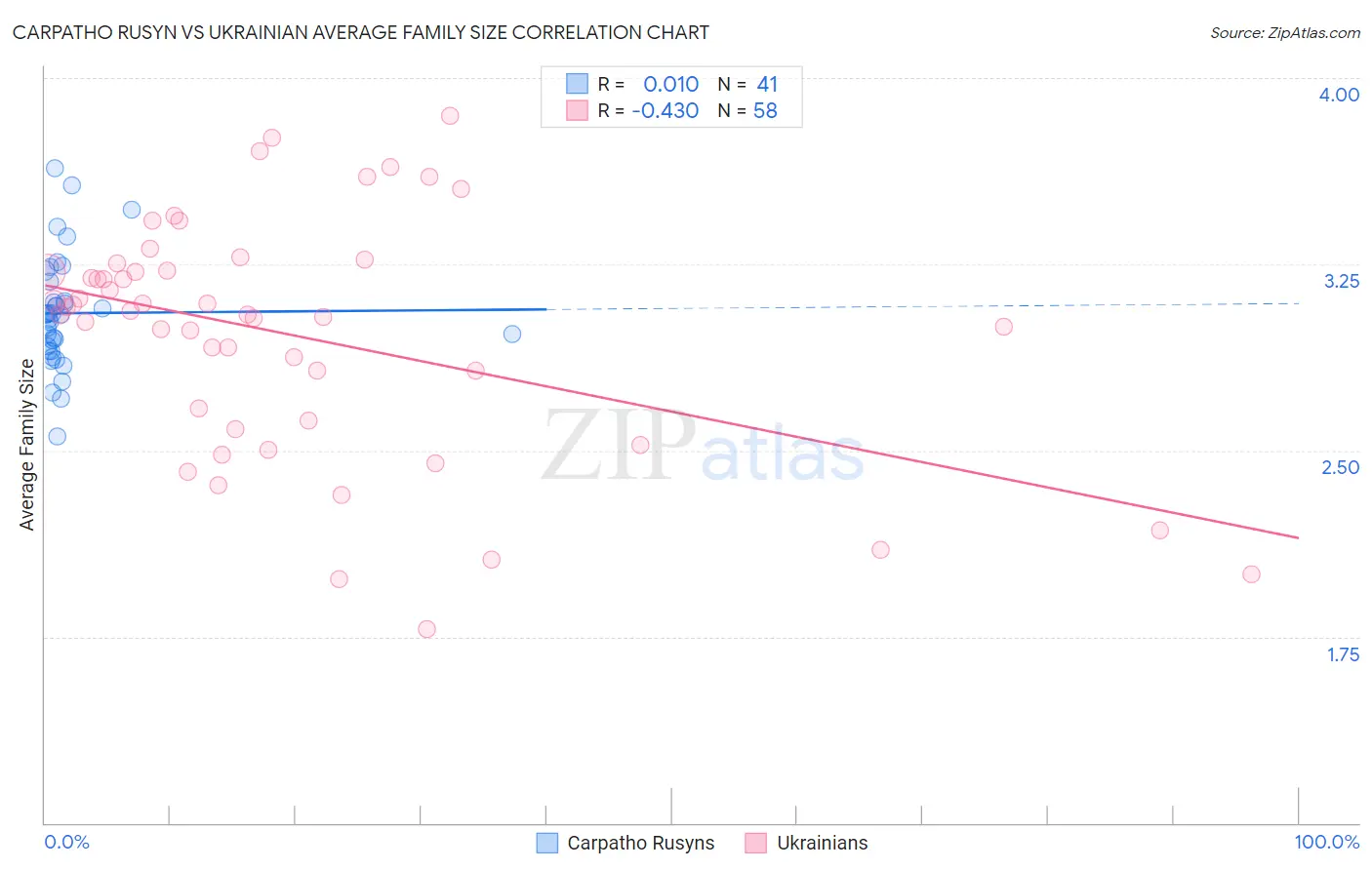 Carpatho Rusyn vs Ukrainian Average Family Size