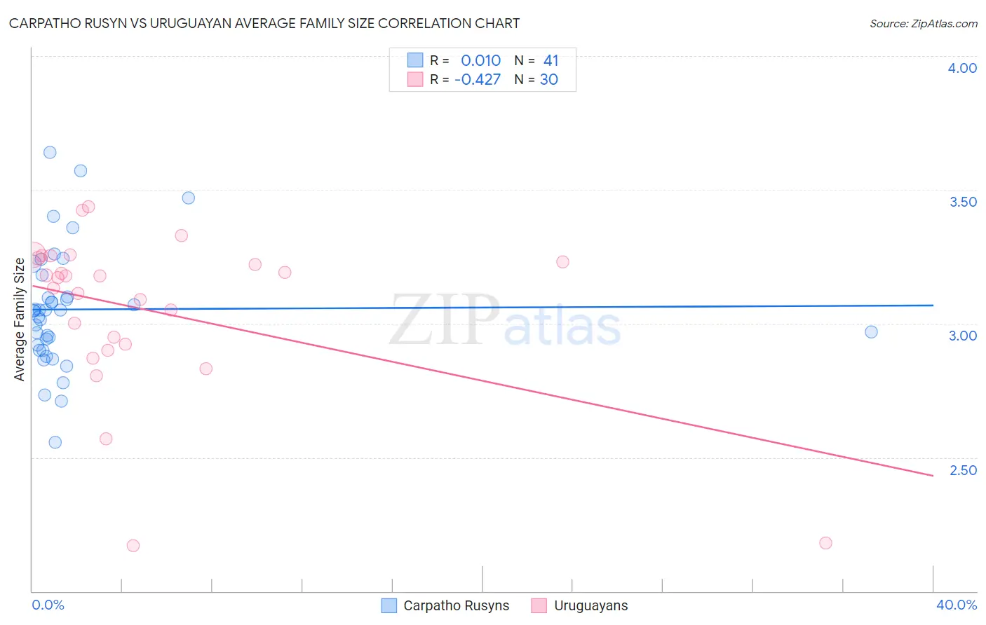 Carpatho Rusyn vs Uruguayan Average Family Size