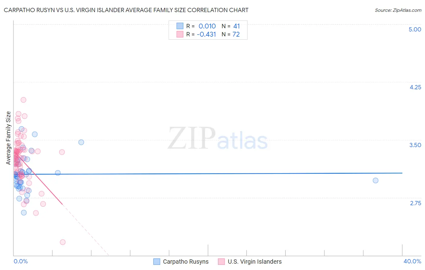 Carpatho Rusyn vs U.S. Virgin Islander Average Family Size