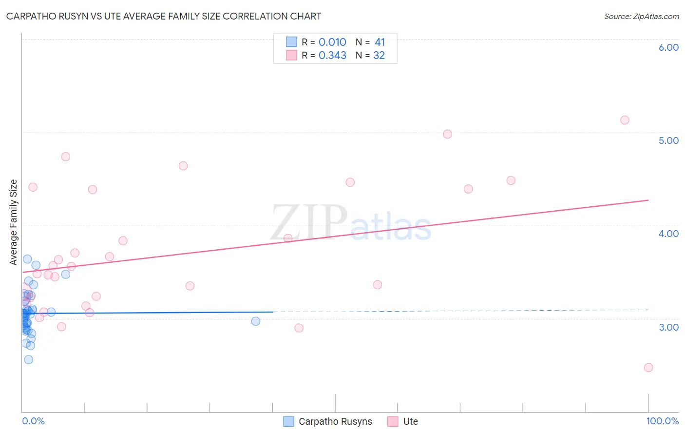 Carpatho Rusyn vs Ute Average Family Size