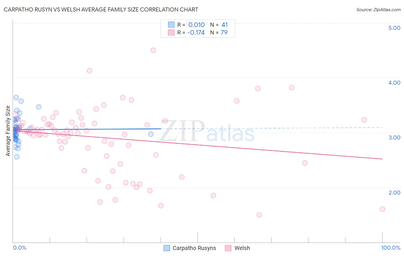 Carpatho Rusyn vs Welsh Average Family Size