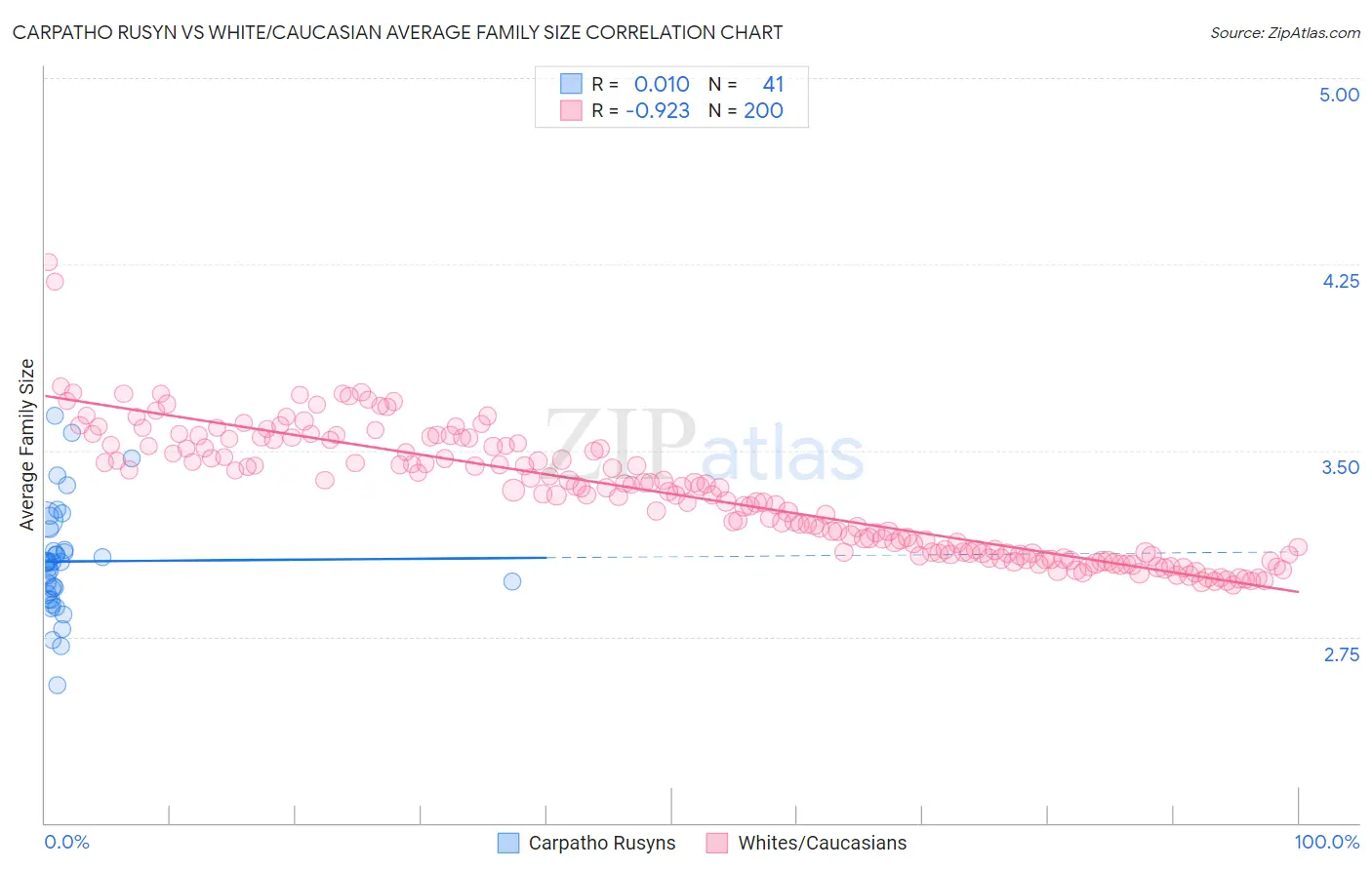 Carpatho Rusyn vs White/Caucasian Average Family Size