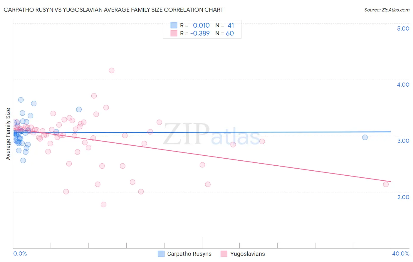Carpatho Rusyn vs Yugoslavian Average Family Size