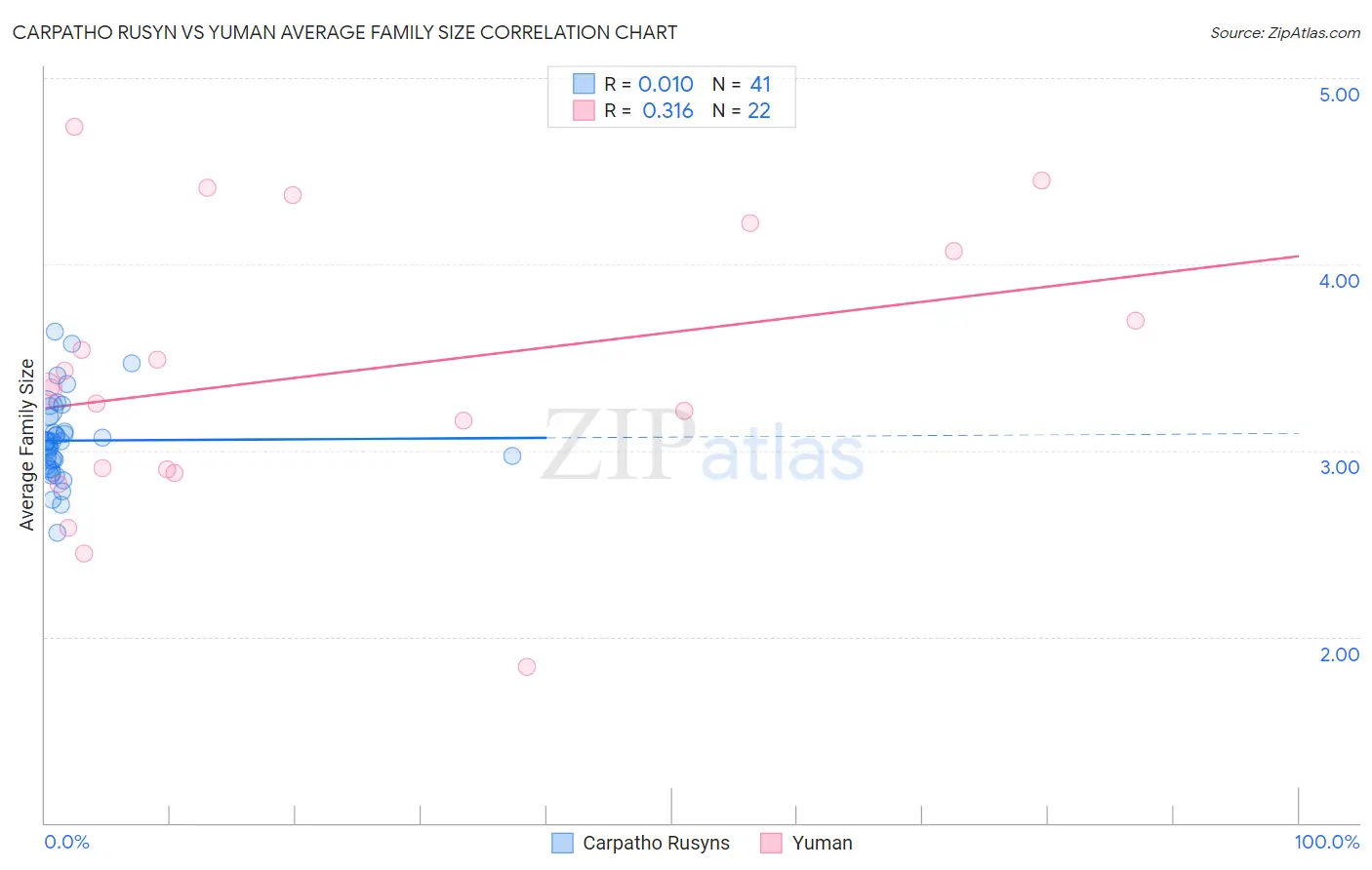 Carpatho Rusyn vs Yuman Average Family Size