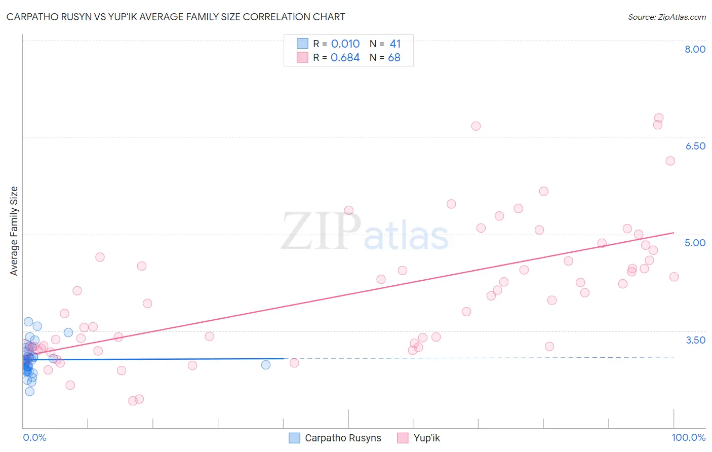 Carpatho Rusyn vs Yup'ik Average Family Size