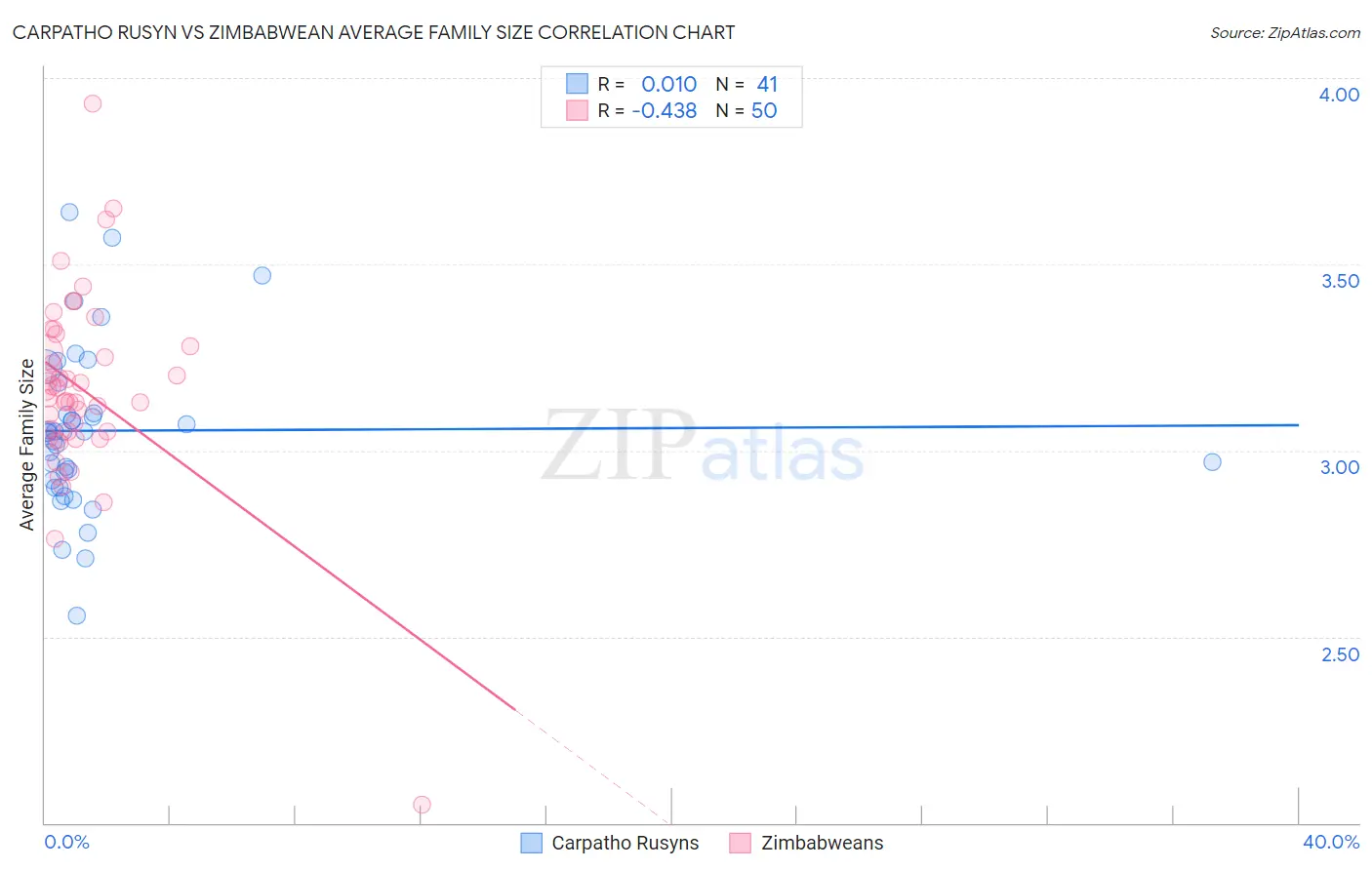 Carpatho Rusyn vs Zimbabwean Average Family Size