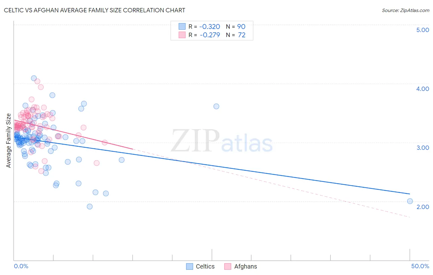 Celtic vs Afghan Average Family Size