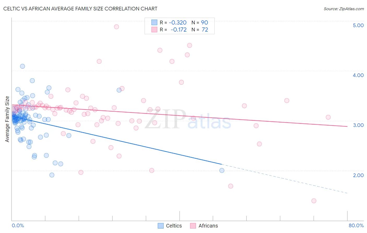 Celtic vs African Average Family Size