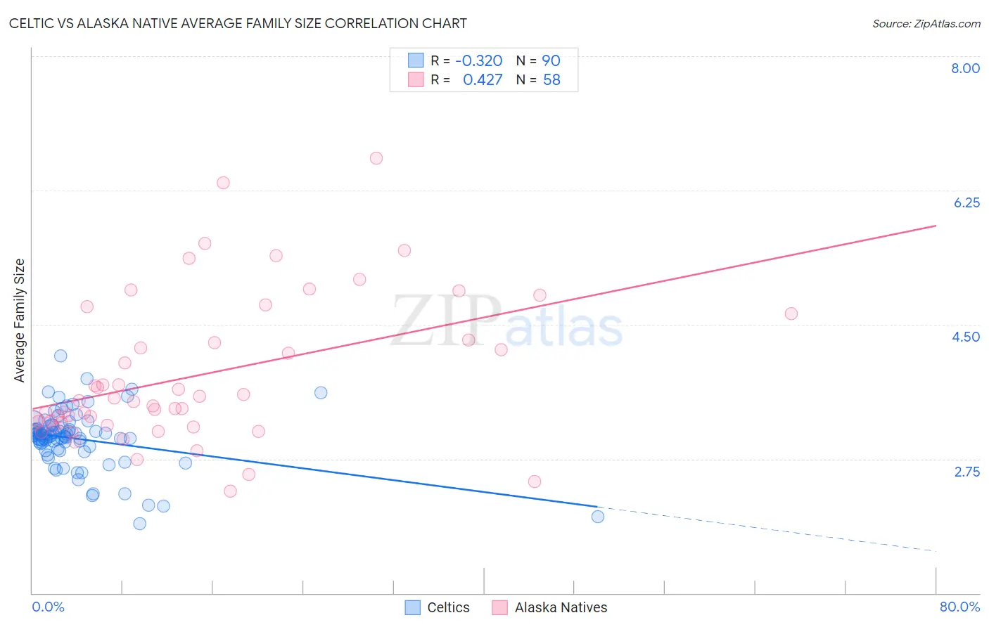 Celtic vs Alaska Native Average Family Size