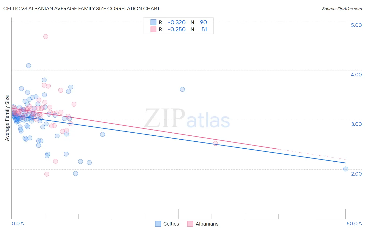Celtic vs Albanian Average Family Size