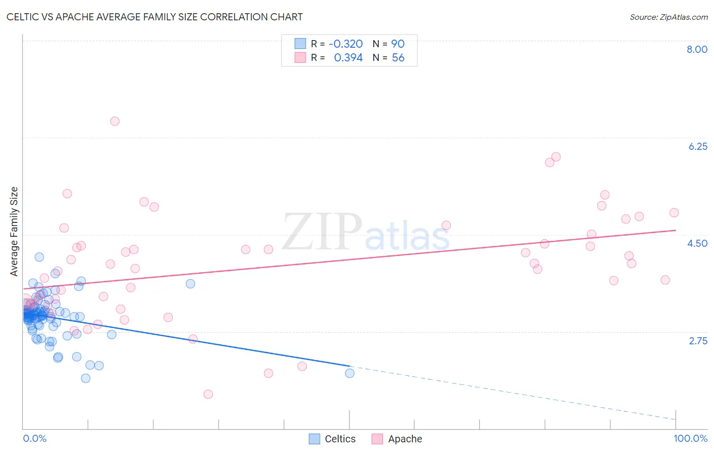 Celtic vs Apache Average Family Size