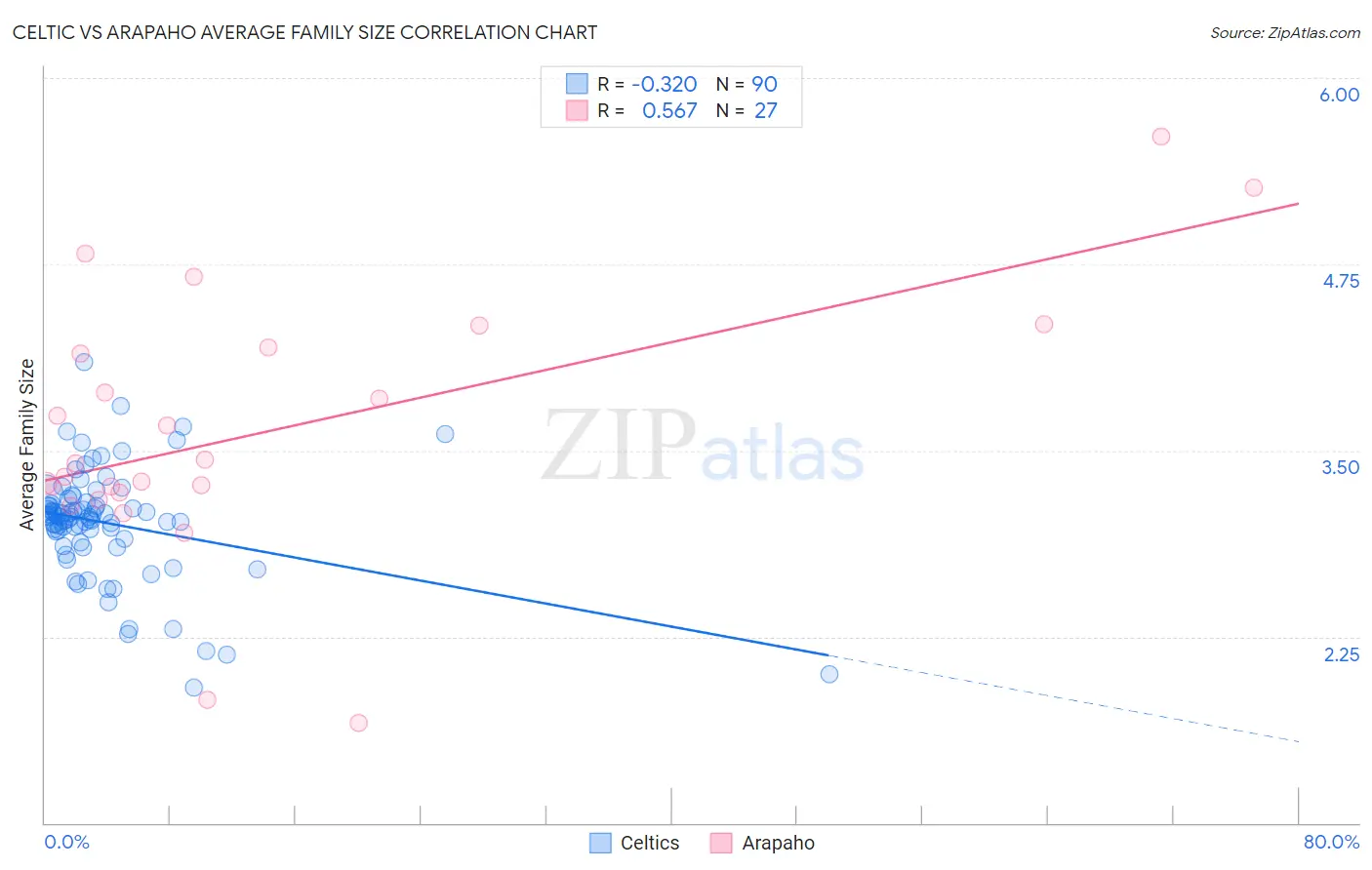 Celtic vs Arapaho Average Family Size