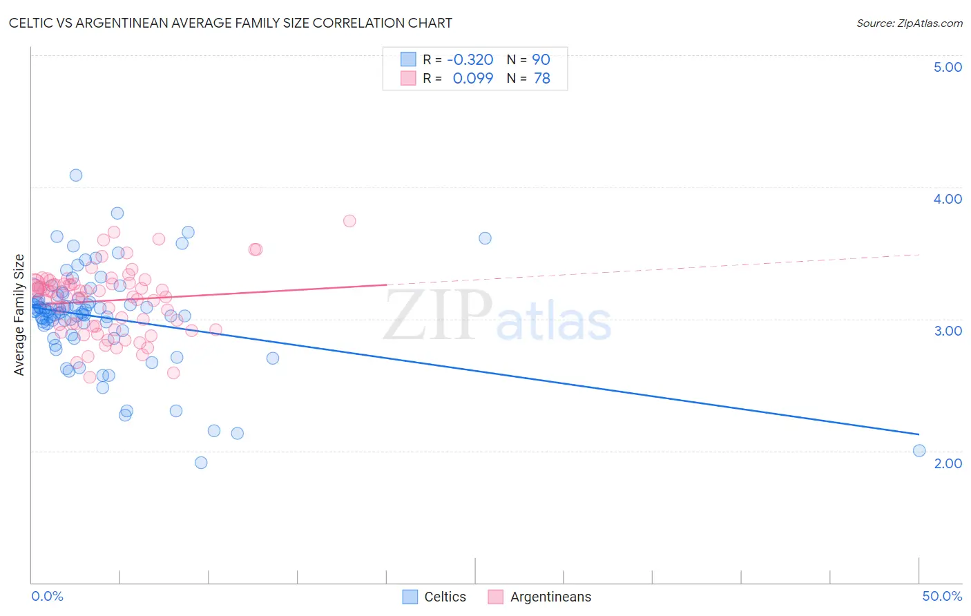 Celtic vs Argentinean Average Family Size