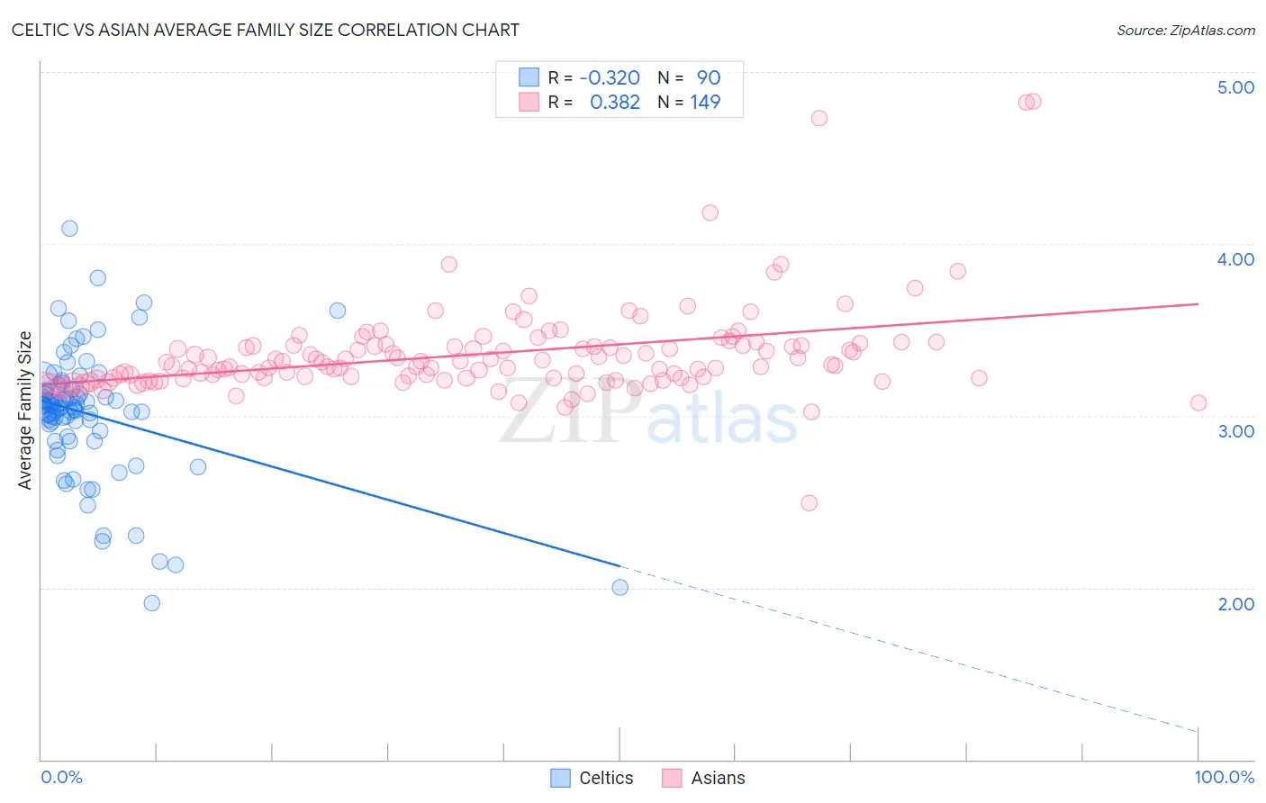 Celtic vs Asian Average Family Size