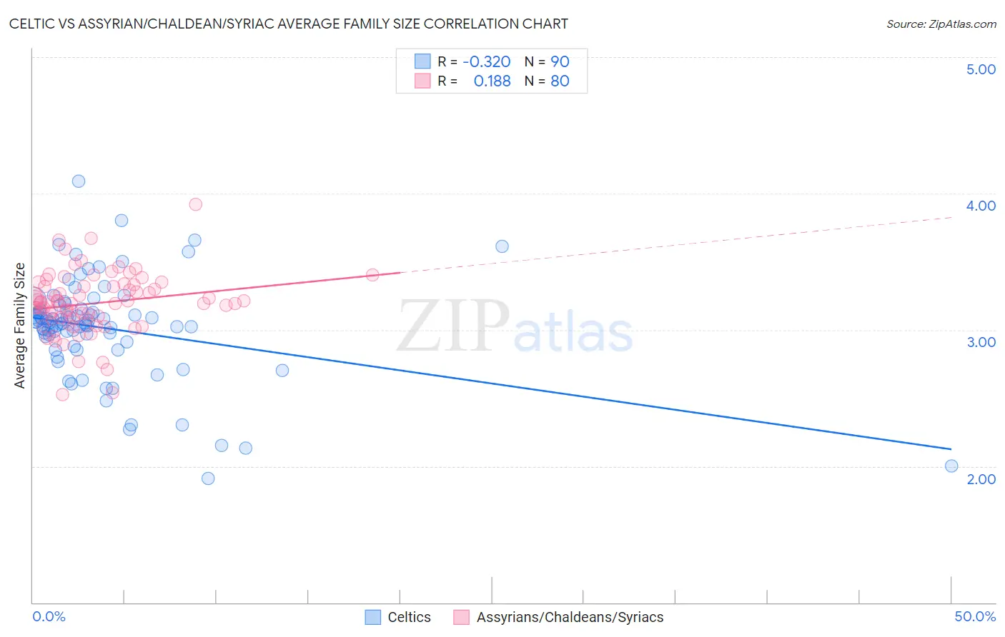 Celtic vs Assyrian/Chaldean/Syriac Average Family Size