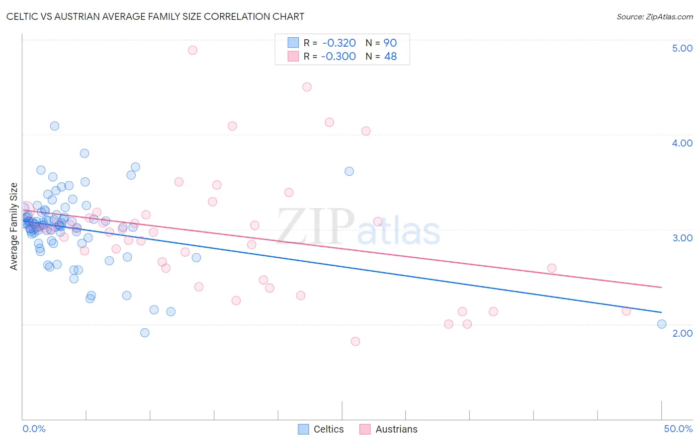 Celtic vs Austrian Average Family Size