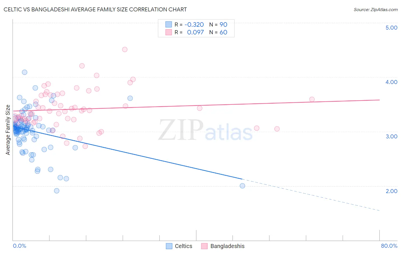 Celtic vs Bangladeshi Average Family Size