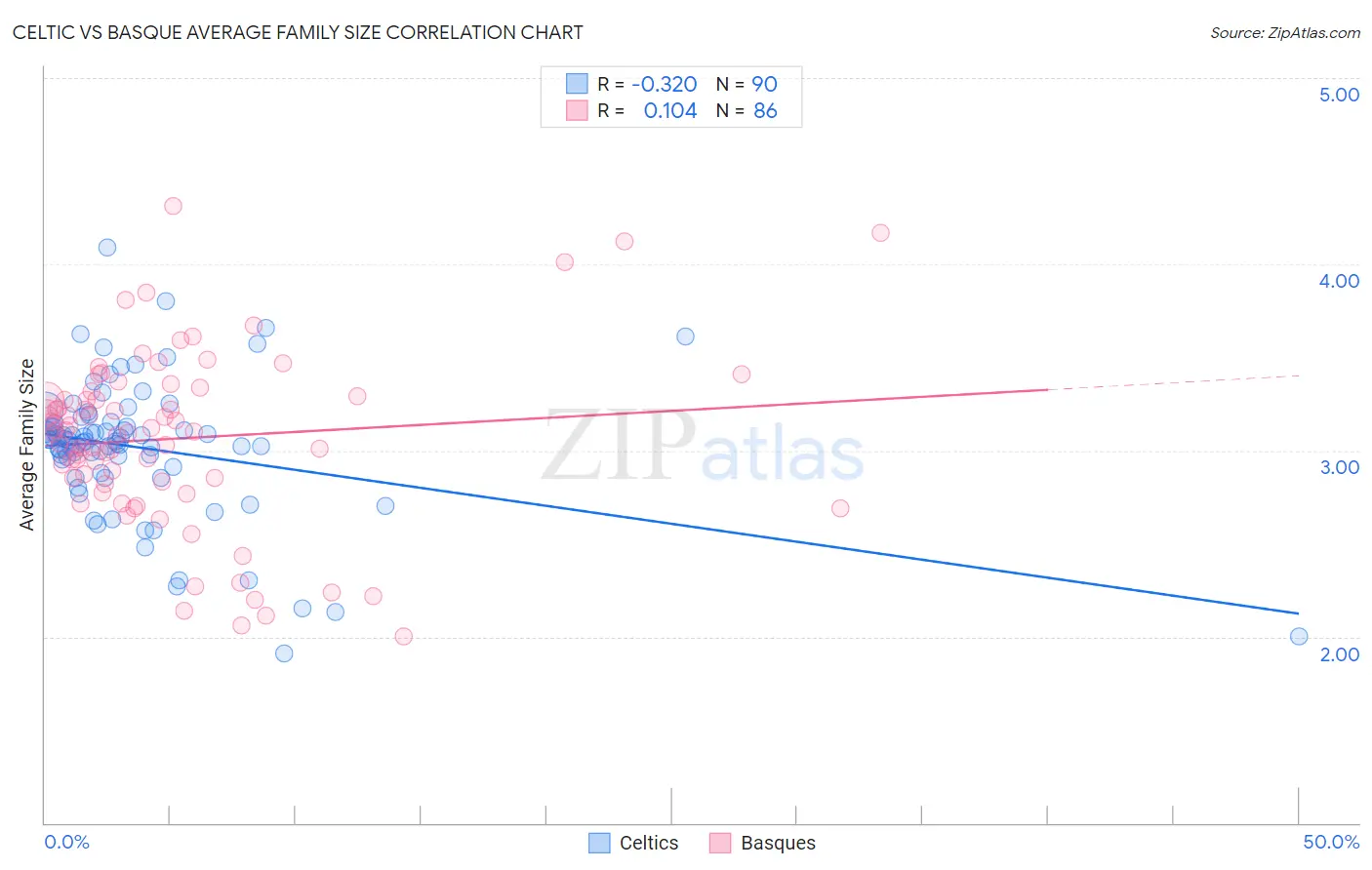 Celtic vs Basque Average Family Size