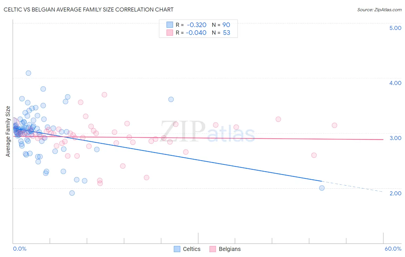 Celtic vs Belgian Average Family Size