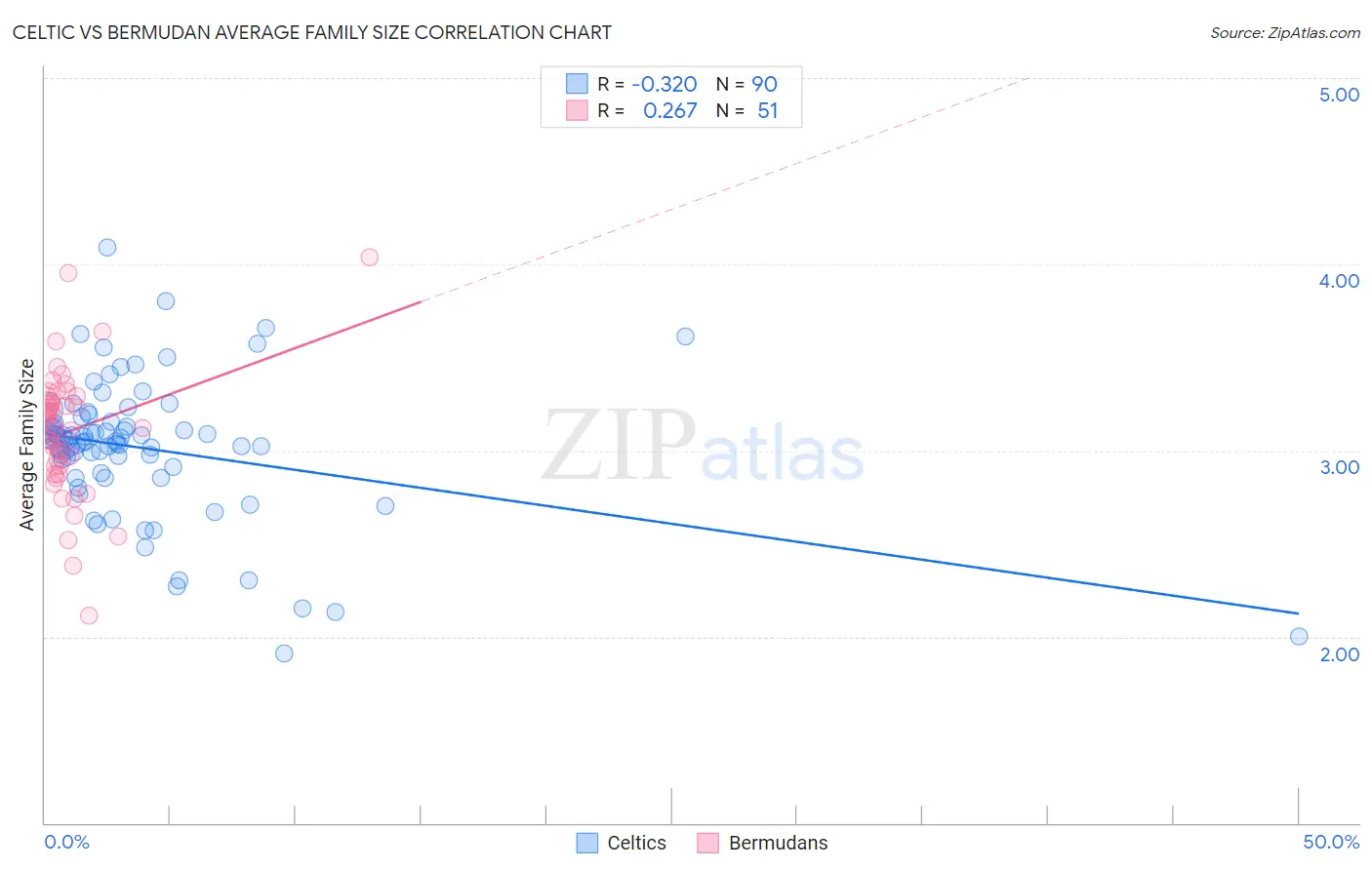 Celtic vs Bermudan Average Family Size