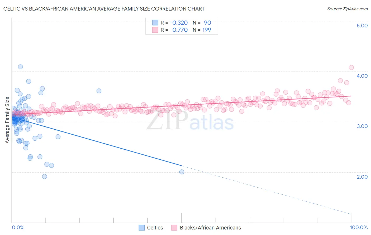 Celtic vs Black/African American Average Family Size