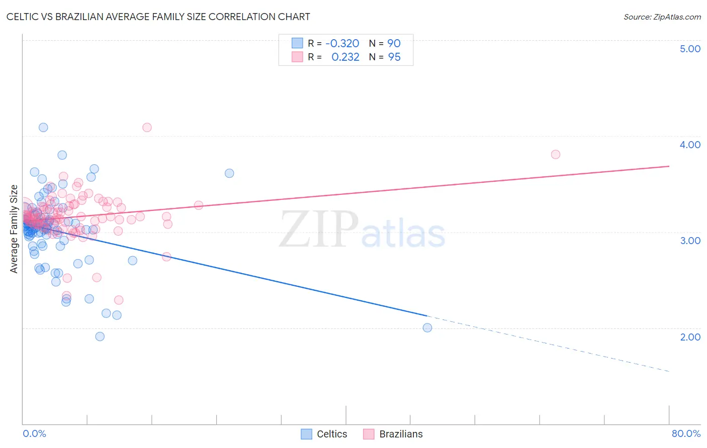 Celtic vs Brazilian Average Family Size