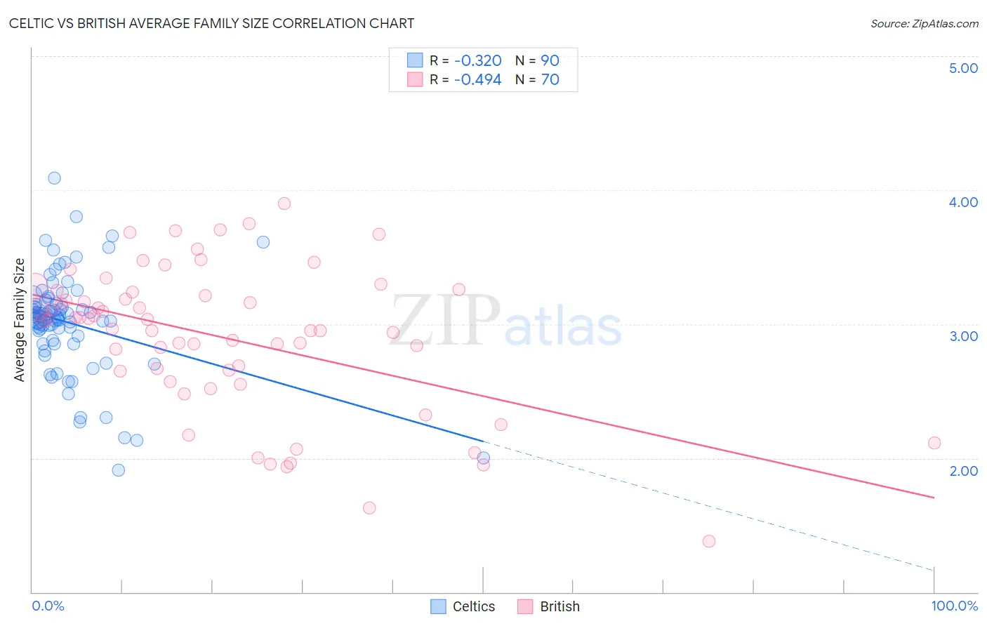 Celtic vs British Average Family Size