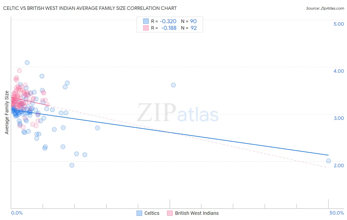 Celtic vs British West Indian Average Family Size