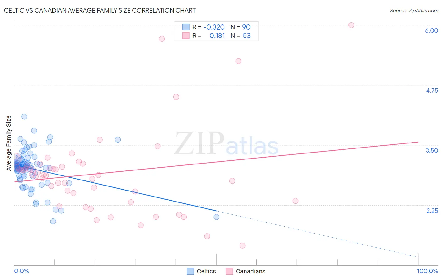 Celtic vs Canadian Average Family Size