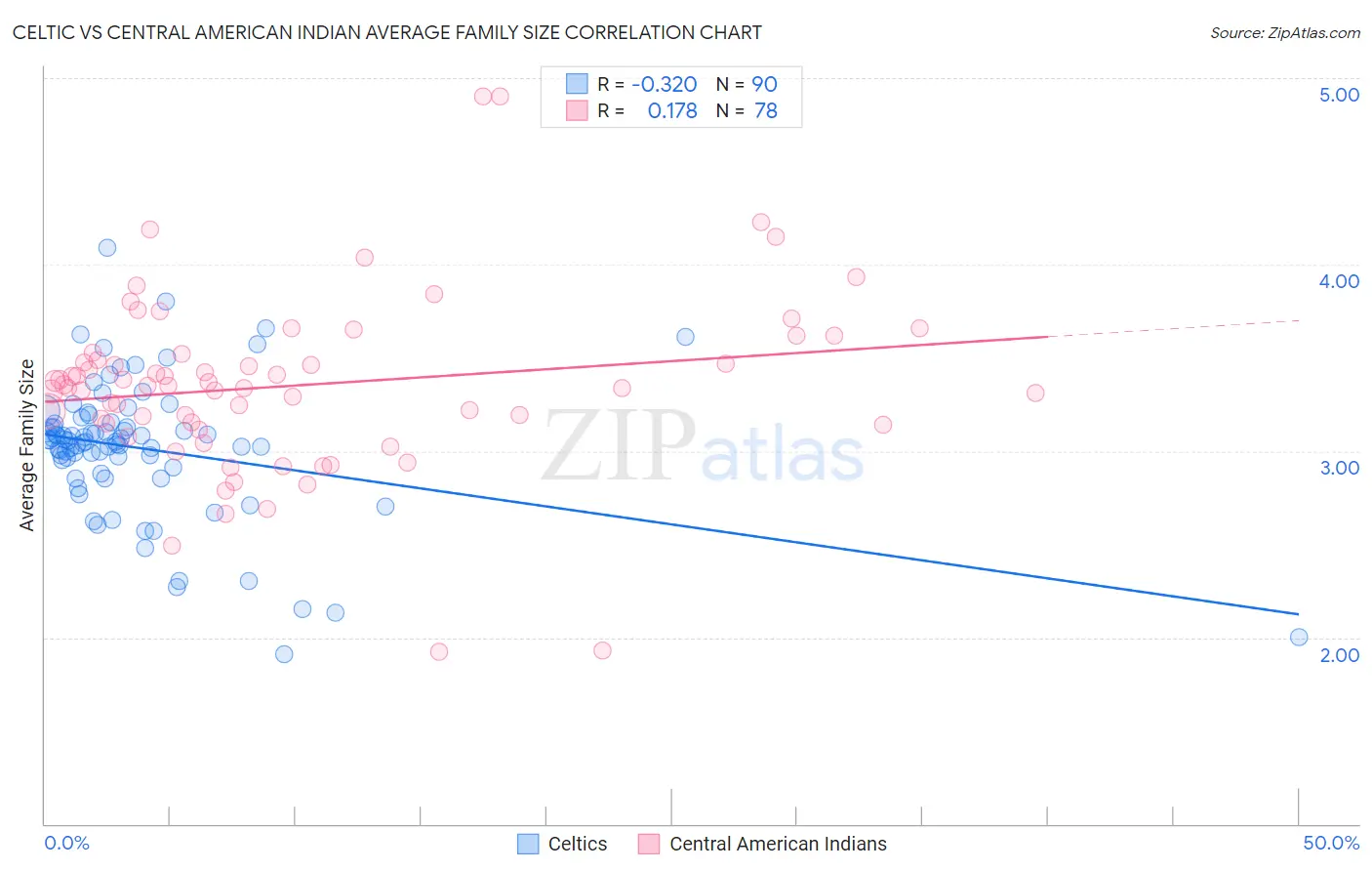 Celtic vs Central American Indian Average Family Size