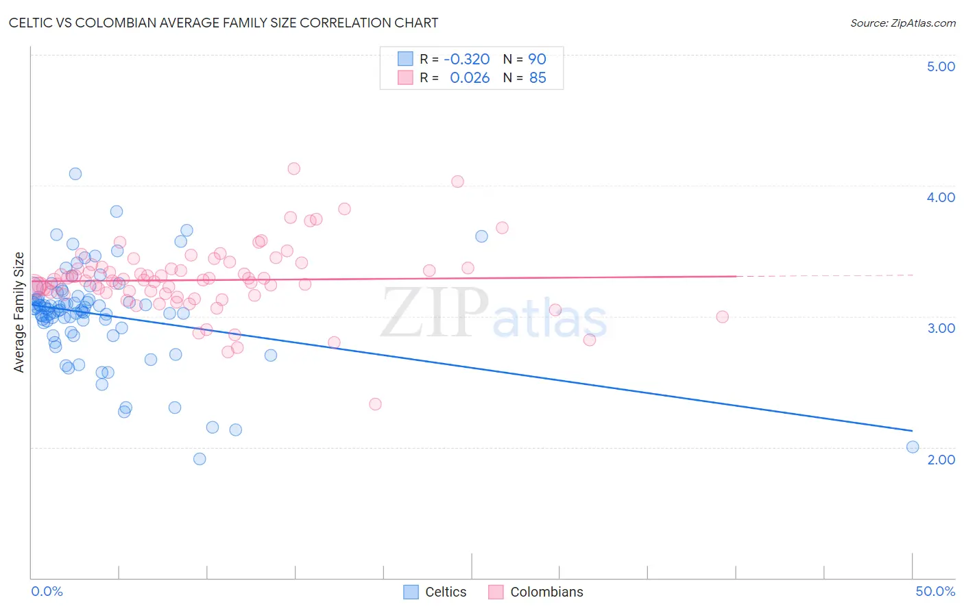 Celtic vs Colombian Average Family Size