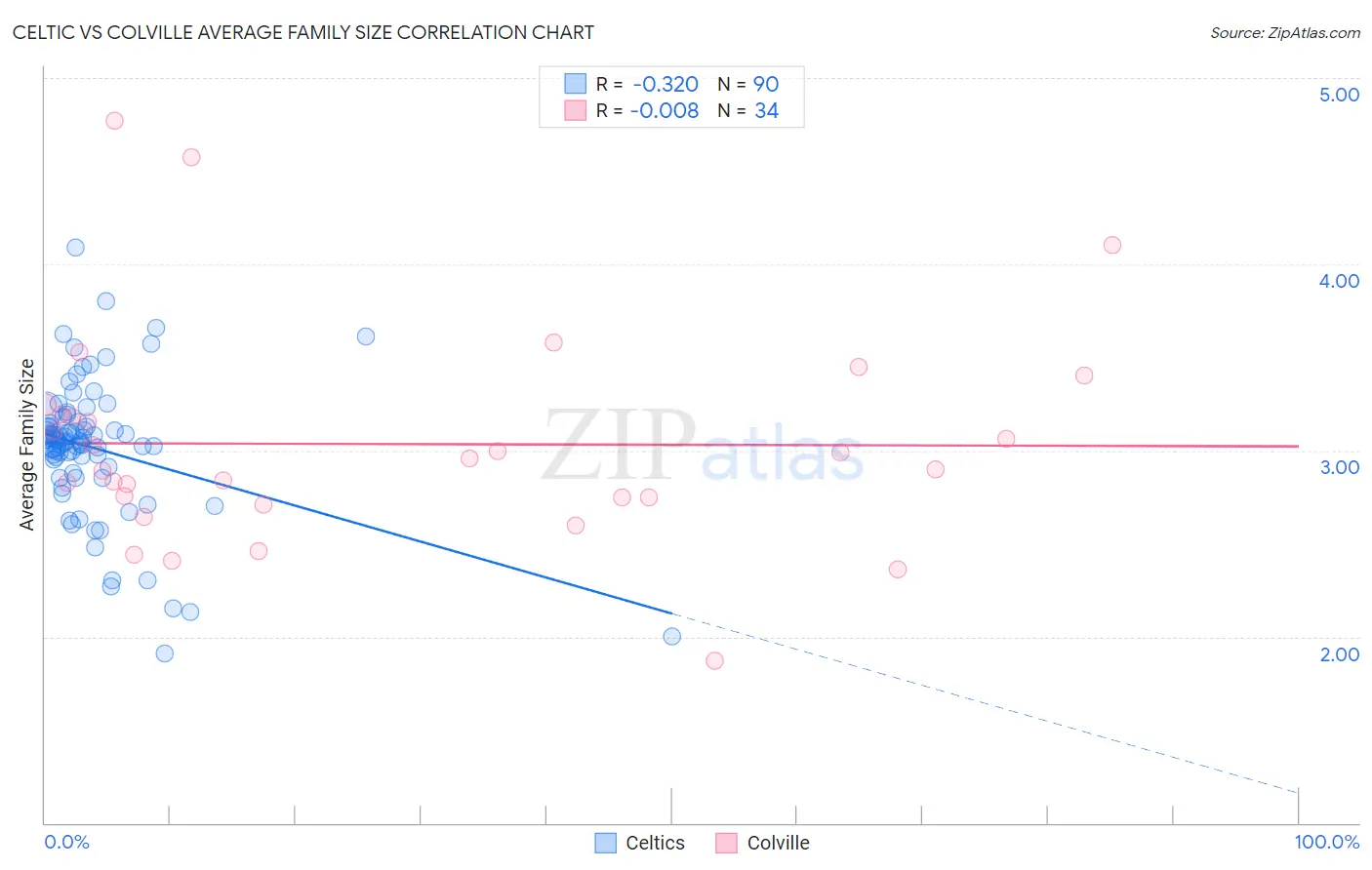 Celtic vs Colville Average Family Size