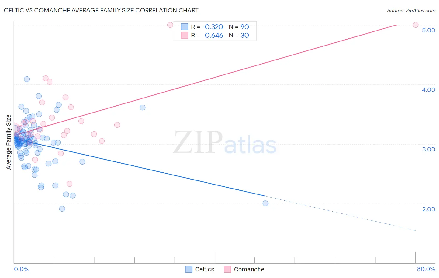 Celtic vs Comanche Average Family Size