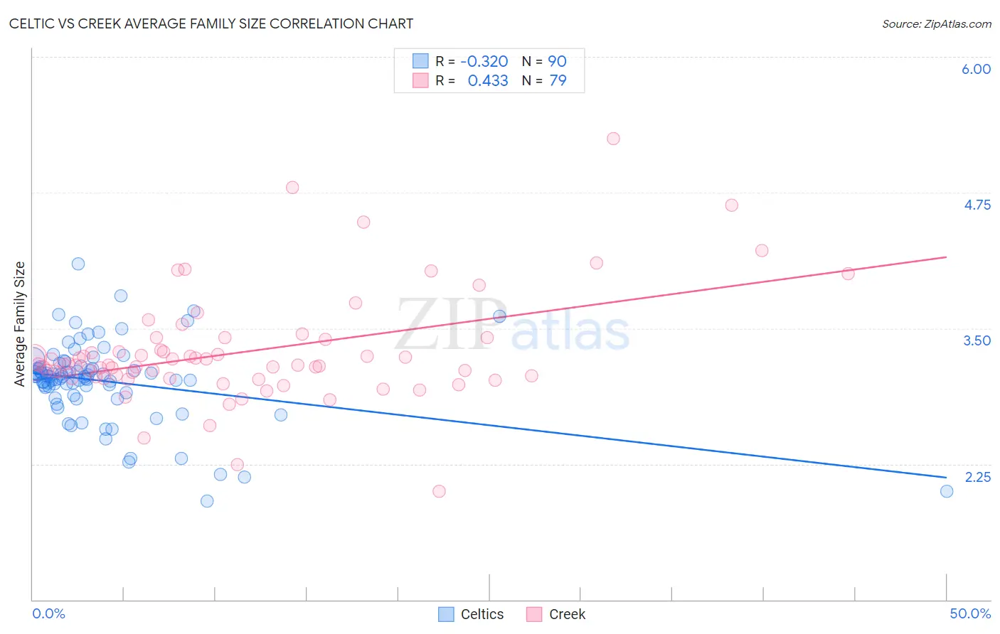 Celtic vs Creek Average Family Size