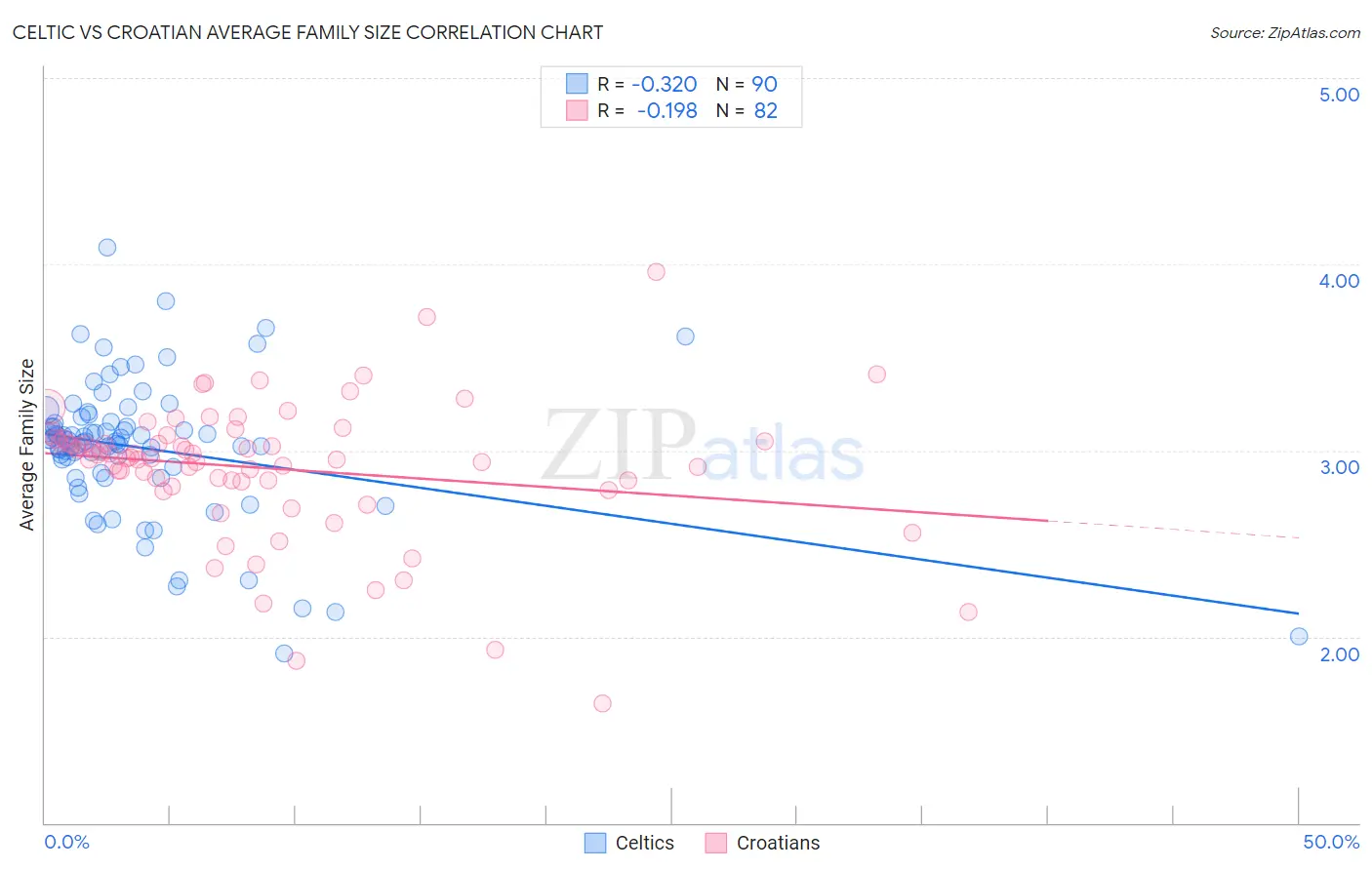 Celtic vs Croatian Average Family Size