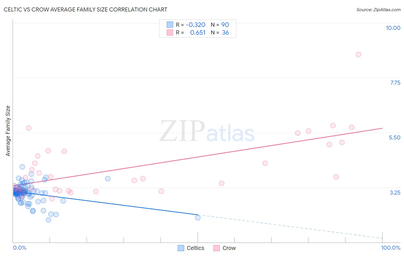 Celtic vs Crow Average Family Size