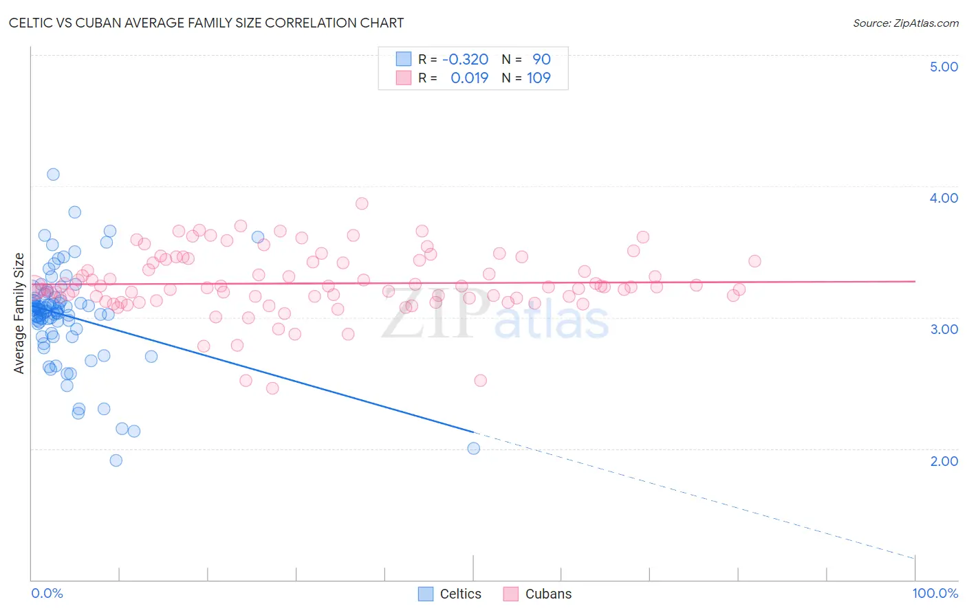 Celtic vs Cuban Average Family Size