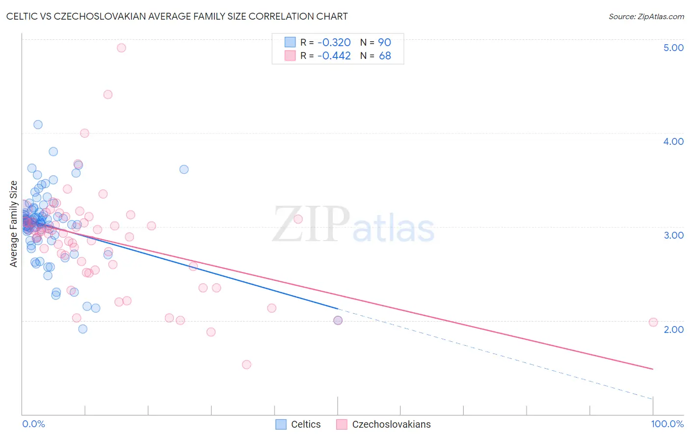 Celtic vs Czechoslovakian Average Family Size