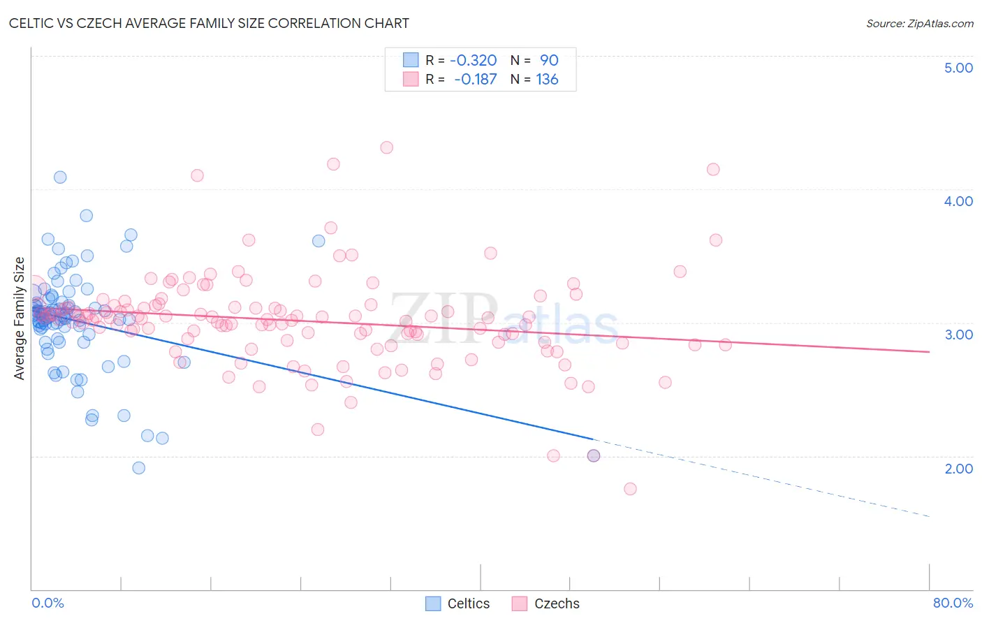 Celtic vs Czech Average Family Size