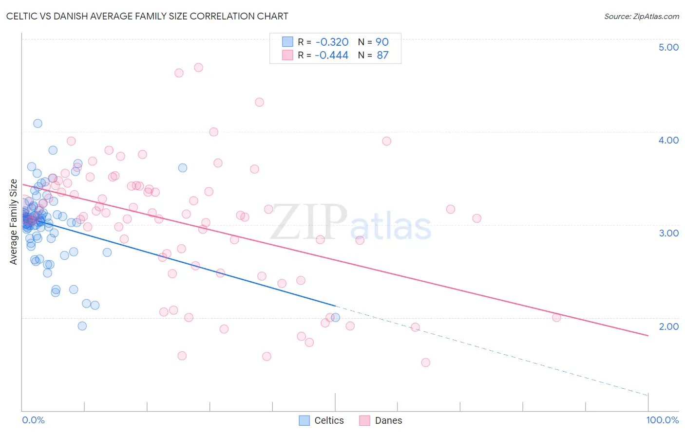 Celtic vs Danish Average Family Size