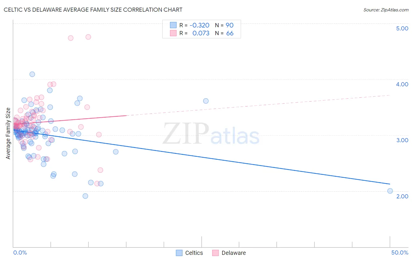 Celtic vs Delaware Average Family Size