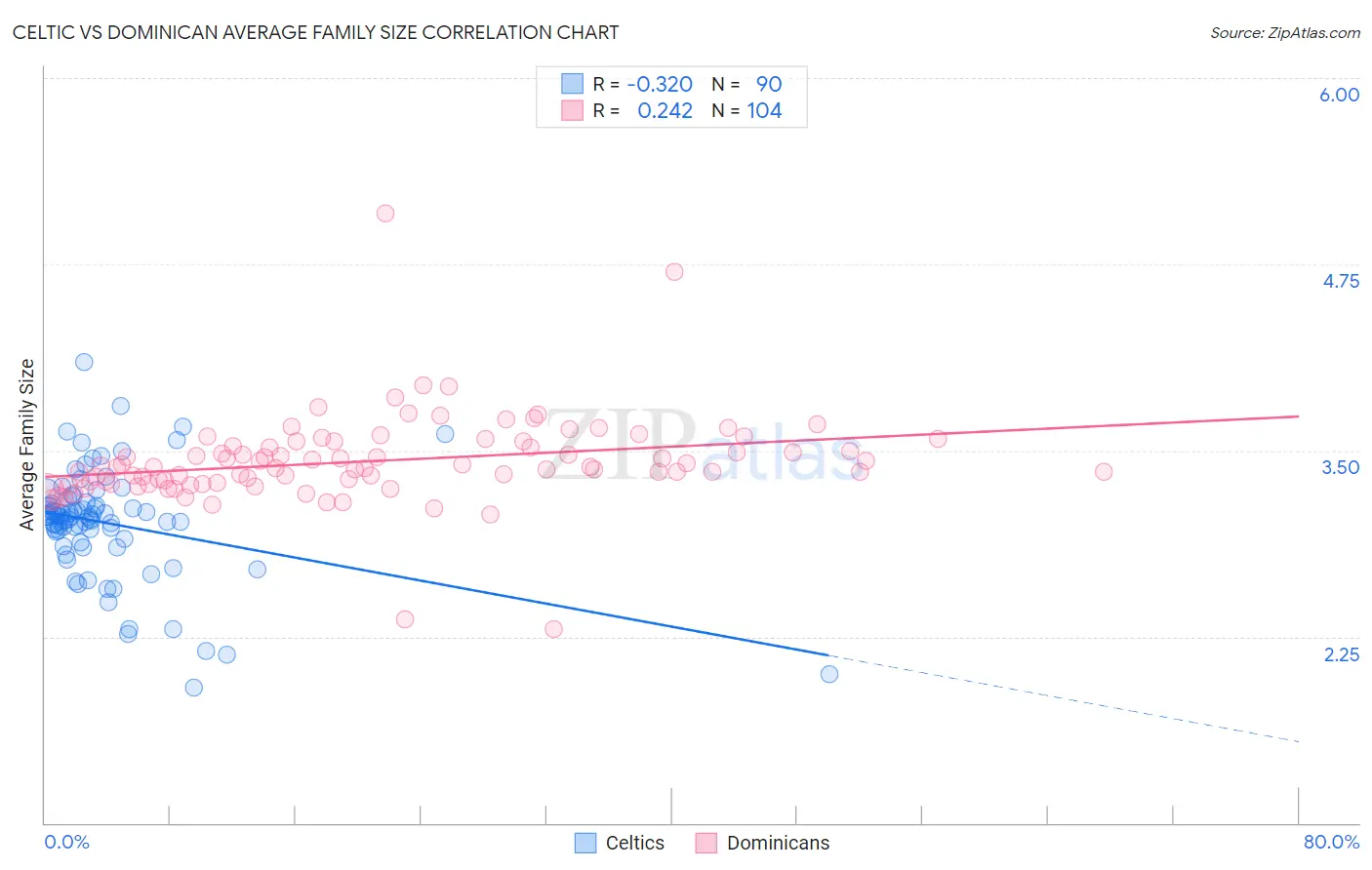 Celtic vs Dominican Average Family Size