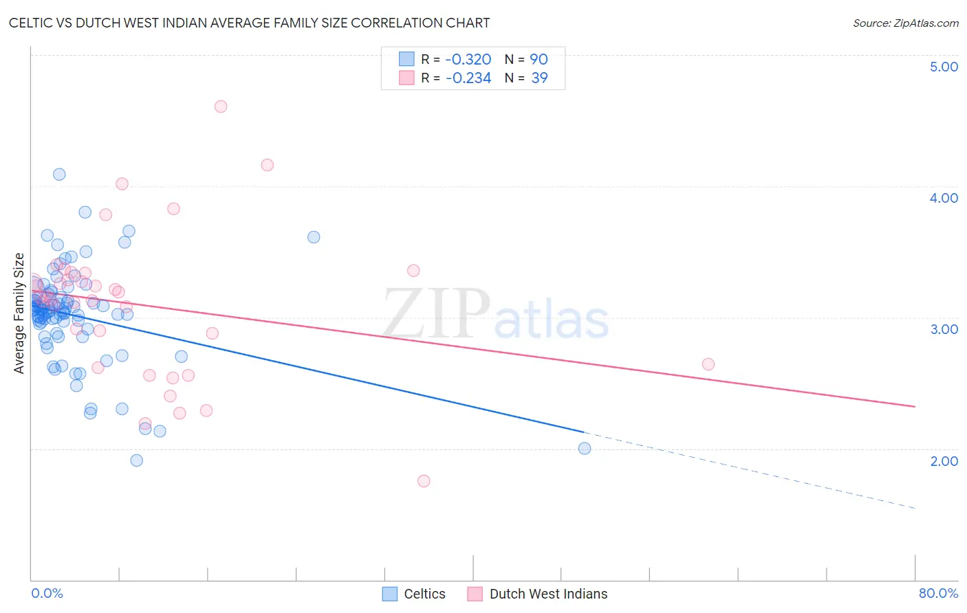 Celtic vs Dutch West Indian Average Family Size