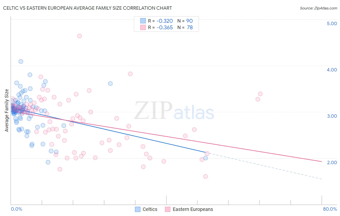 Celtic vs Eastern European Average Family Size