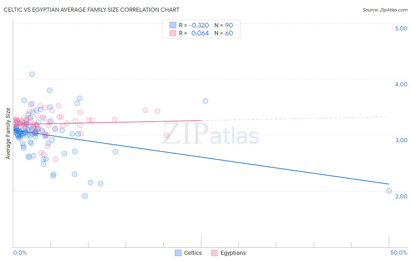 Celtic vs Egyptian Average Family Size
