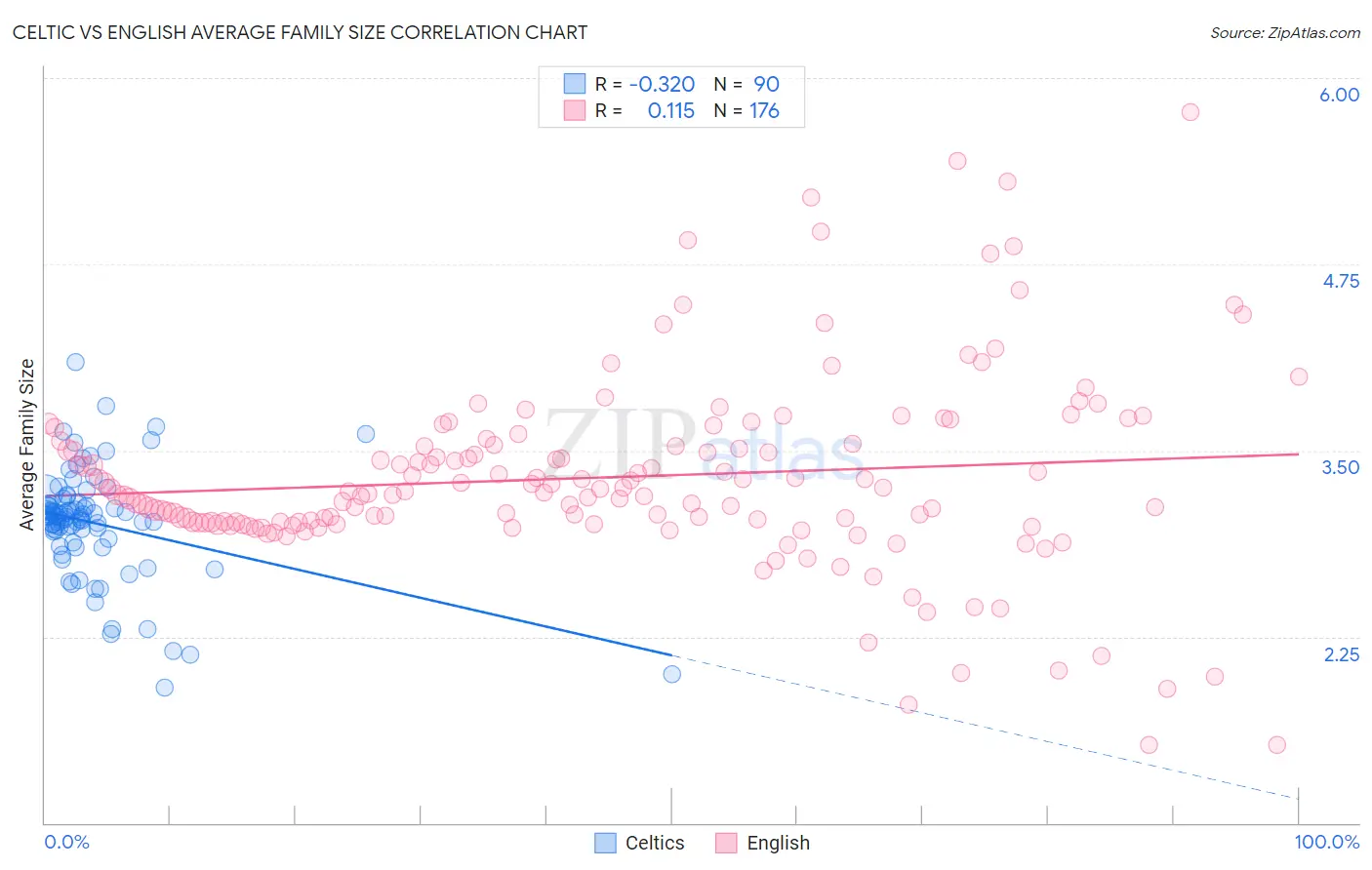 Celtic vs English Average Family Size