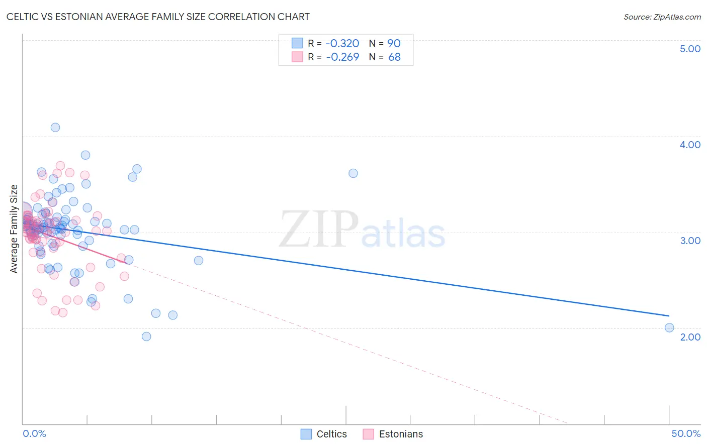 Celtic vs Estonian Average Family Size