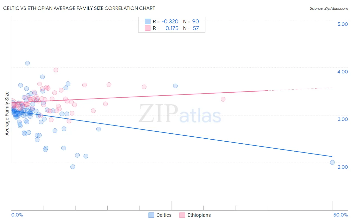 Celtic vs Ethiopian Average Family Size