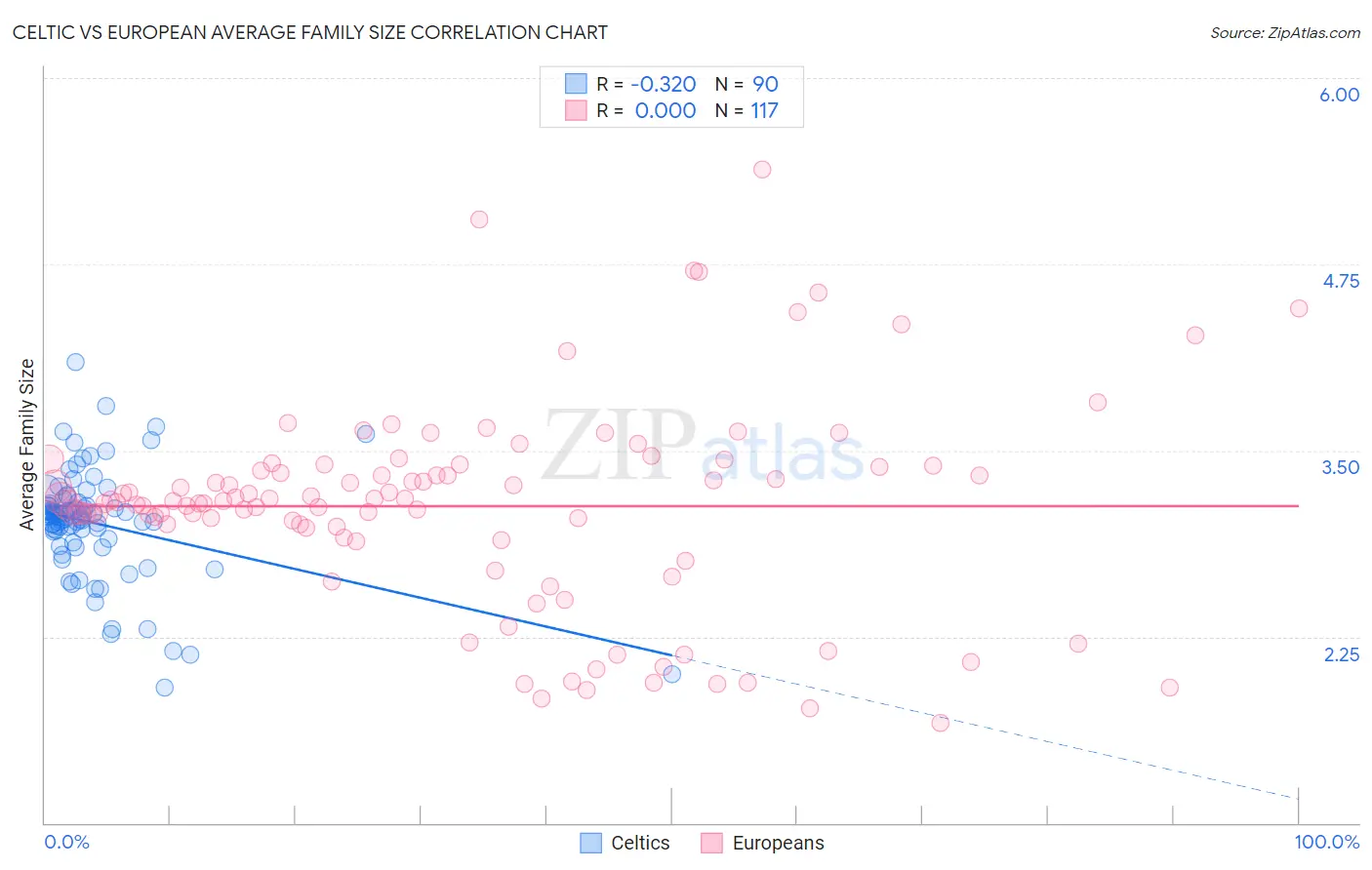 Celtic vs European Average Family Size