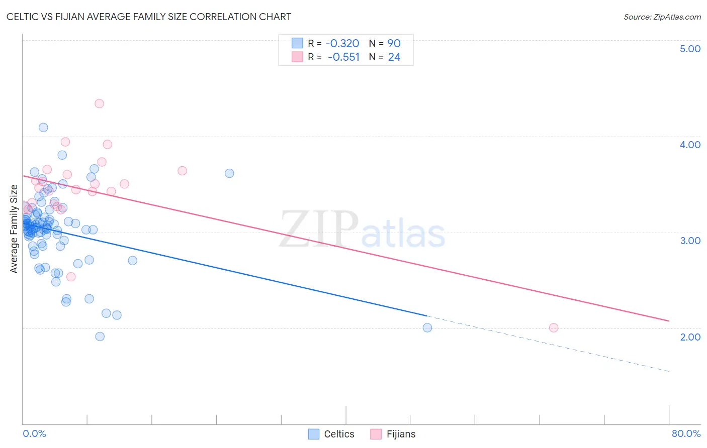 Celtic vs Fijian Average Family Size